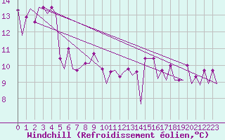 Courbe du refroidissement olien pour Platform A12-cpp Sea