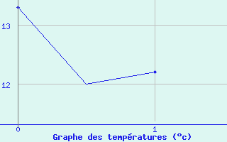 Courbe de tempratures pour Kajaani