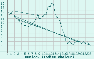 Courbe de l'humidex pour Stuttgart-Echterdingen