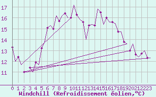 Courbe du refroidissement olien pour Nordholz