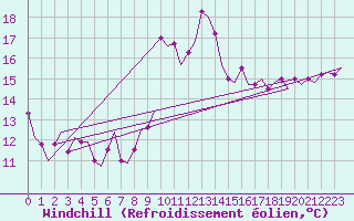 Courbe du refroidissement olien pour Lelystad