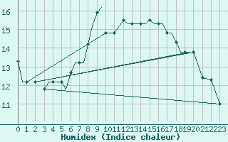 Courbe de l'humidex pour Kos Airport