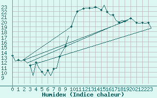 Courbe de l'humidex pour Logrono (Esp)