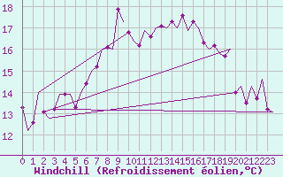 Courbe du refroidissement olien pour Salzburg-Flughafen