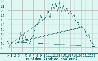 Courbe de l'humidex pour Rota