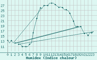 Courbe de l'humidex pour Alghero