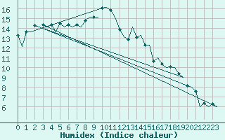 Courbe de l'humidex pour London / Heathrow (UK)