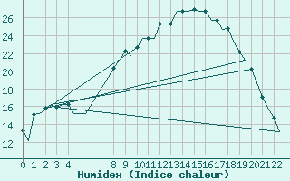 Courbe de l'humidex pour Vitoria