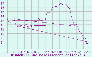 Courbe du refroidissement olien pour Holzdorf