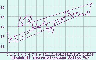 Courbe du refroidissement olien pour Platform L9-ff-1 Sea
