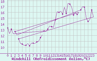 Courbe du refroidissement olien pour Le Goeree