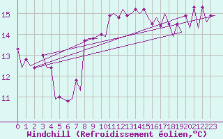Courbe du refroidissement olien pour Platform Awg-1 Sea