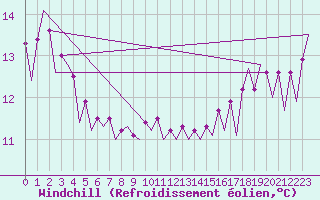 Courbe du refroidissement olien pour Platform L9-ff-1 Sea