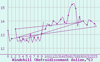 Courbe du refroidissement olien pour Linz / Hoersching-Flughafen