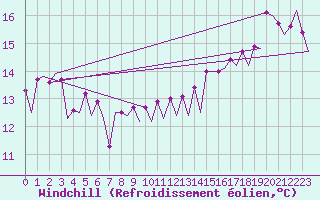 Courbe du refroidissement olien pour Platform L9-ff-1 Sea