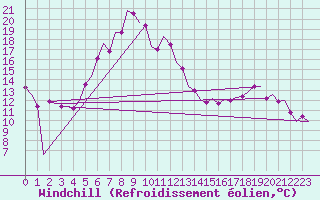 Courbe du refroidissement olien pour Karup