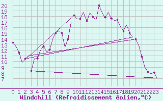 Courbe du refroidissement olien pour Groningen Airport Eelde