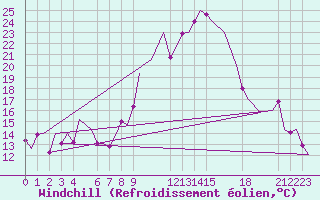 Courbe du refroidissement olien pour Constantine