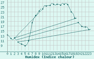 Courbe de l'humidex pour Eindhoven (PB)