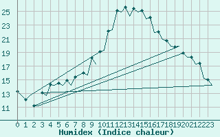 Courbe de l'humidex pour Gerona (Esp)