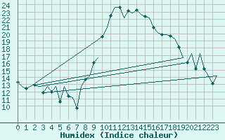 Courbe de l'humidex pour Murcia / San Javier