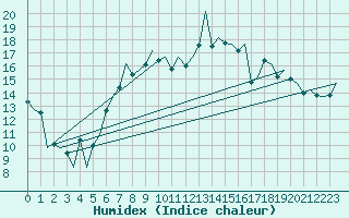 Courbe de l'humidex pour Stornoway