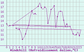 Courbe du refroidissement olien pour Eindhoven (PB)
