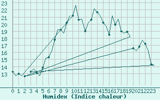 Courbe de l'humidex pour Bremen