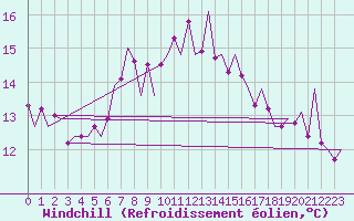 Courbe du refroidissement olien pour Haugesund / Karmoy