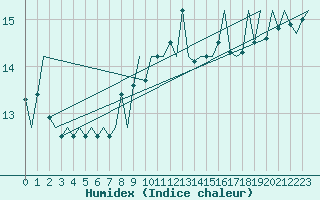 Courbe de l'humidex pour Platform A12-cpp Sea