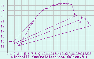 Courbe du refroidissement olien pour Volkel
