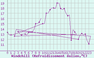 Courbe du refroidissement olien pour Ronchi Dei Legionari