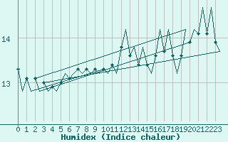 Courbe de l'humidex pour Euro Platform