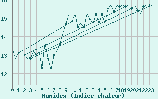 Courbe de l'humidex pour Le Goeree