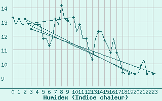 Courbe de l'humidex pour Venezia / Tessera