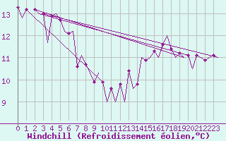 Courbe du refroidissement olien pour Grenchen
