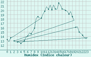 Courbe de l'humidex pour Hamburg-Fuhlsbuettel