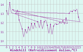 Courbe du refroidissement olien pour Platform F3-fb-1 Sea