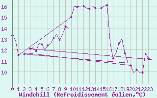 Courbe du refroidissement olien pour Maastricht / Zuid Limburg (PB)