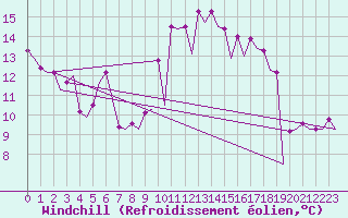 Courbe du refroidissement olien pour Santander / Parayas