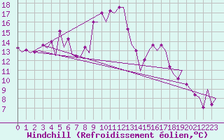 Courbe du refroidissement olien pour Santander / Parayas