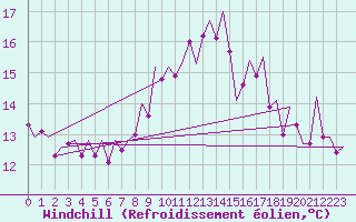 Courbe du refroidissement olien pour Tenerife / Los Rodeos