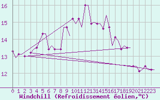 Courbe du refroidissement olien pour Heraklion Airport