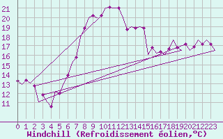 Courbe du refroidissement olien pour Nordholz