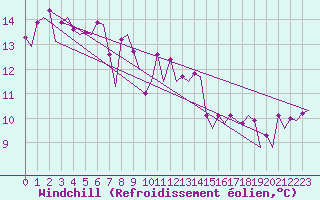 Courbe du refroidissement olien pour Visby Flygplats