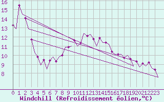 Courbe du refroidissement olien pour Srmellk International Airport