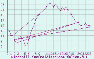 Courbe du refroidissement olien pour Oran / Es Senia