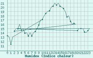 Courbe de l'humidex pour Alicante / El Altet