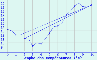 Courbe de tempratures pour Lechfeld