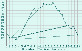 Courbe de l'humidex pour Vilnius